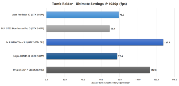 Acer Predator 17 Tomb Raider Ultimate 1080p Benchmark Results