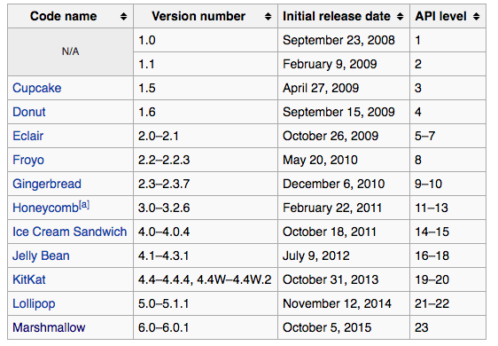 android os versions timelune