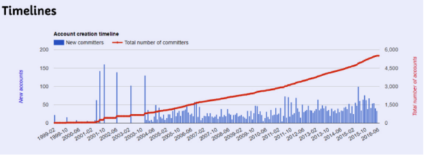 apache committers