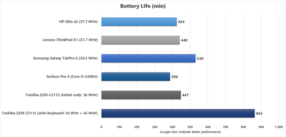 Battery Life results