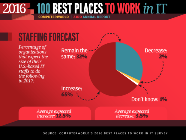 Best Places survey results: What IT workers want, what employers