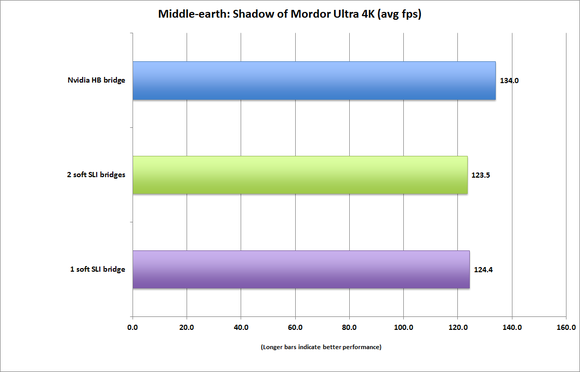 FarCry 2 SLI Performance Review
