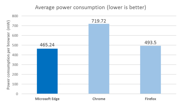 browser power consumption telemetry