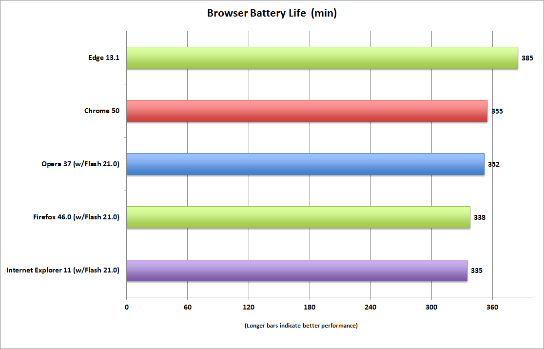 google chrome vs internet explorer battery