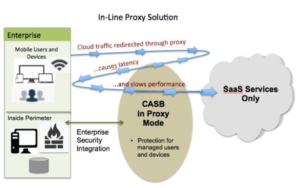 cloud access security broker forward proxy vs reverse proxy