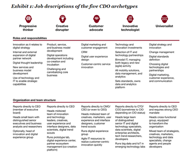 cdo archetype