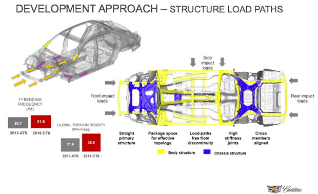 计算机建模为2016年Cadilac CT6的负载路径