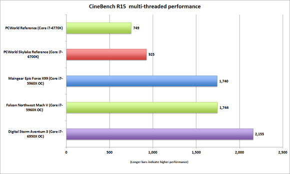 digital storm aventum 3 cinebench r15 all threads