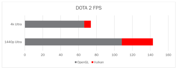 dota 2 dx11 vs vulkan