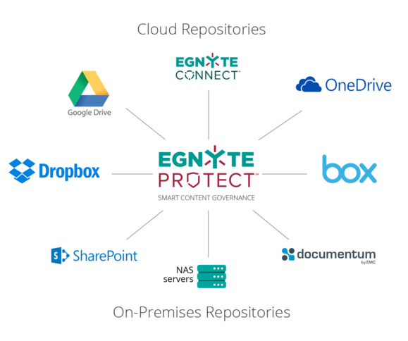 egnyte protect supported repositories