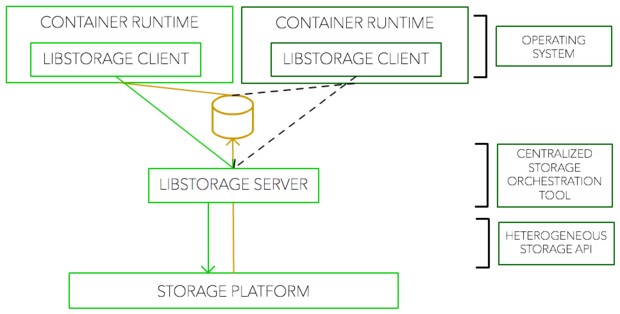 emc libstorage
