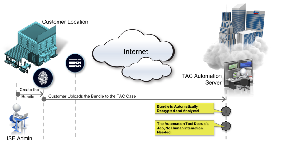 Figure 35 - Support Bundle Encryption w/ PKI