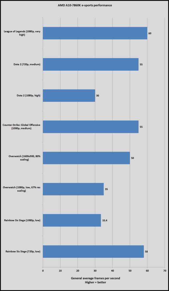 fnatic pc benchmarks