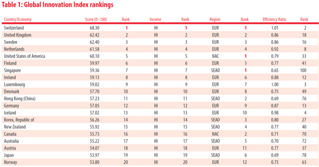 global innovations chart