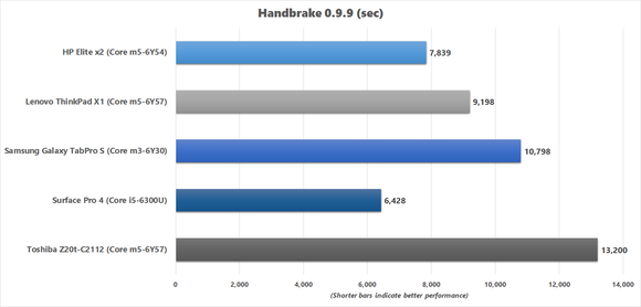 Handbrake benchmark results
