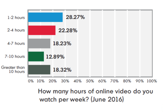 limelight networks tv watching habits