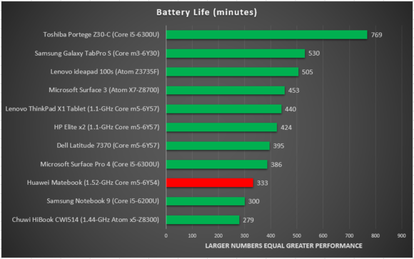 Huawei matebook battery life