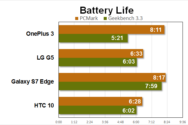 oneplus 3 benchmarks battery