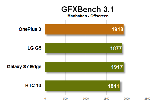 oneplus 3 benchmarks gfxbench
