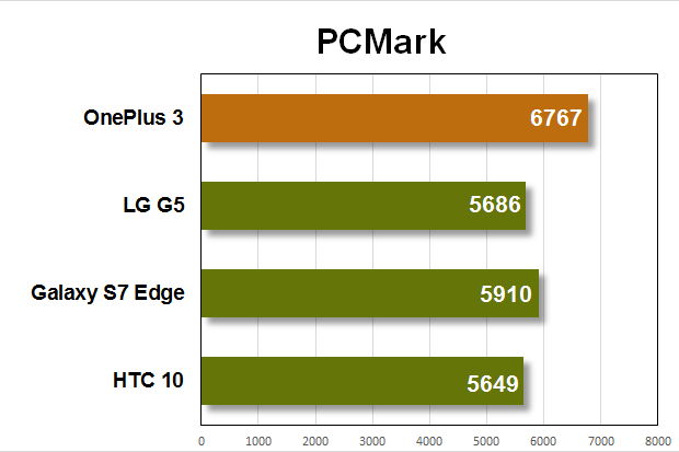 oneplus 3 benchmarks pcmark