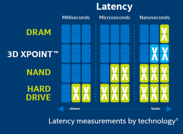 optane 3D XPpoint comparison
