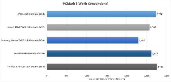 PCMark 8 Work Conventional benchmark results