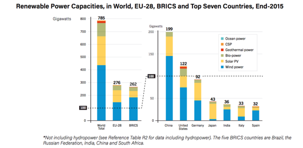 Renewable investments