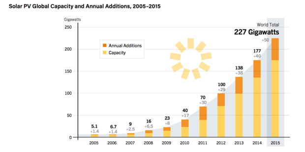 Solar power additions 2015