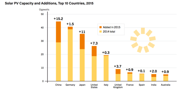 Solar power investments