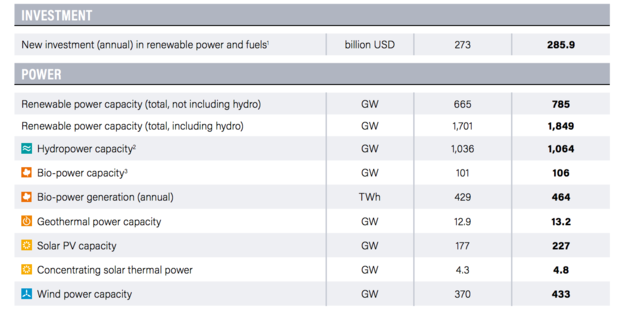 Renewable power investments