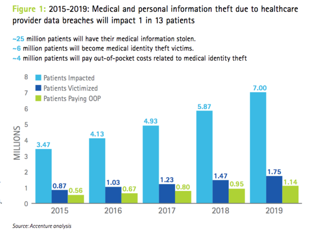 Cyber attacks security privacy healthcare Accenture