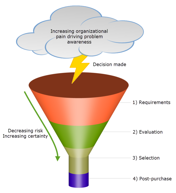 Software acquisition funnel