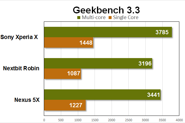 sony xperia x benchmarks geekbench