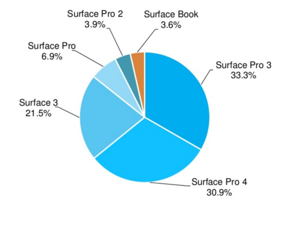 Microsoft surface tablet marketshare