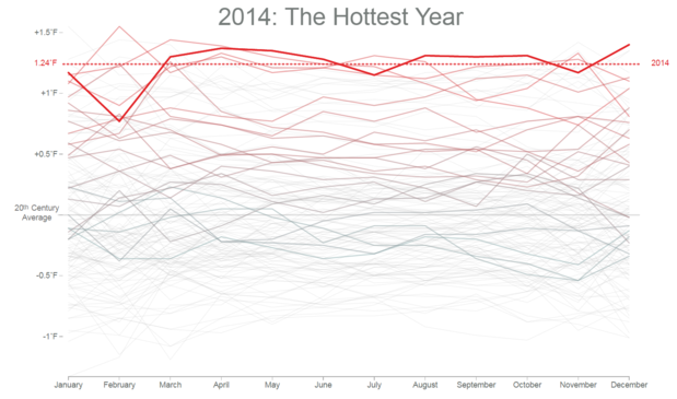 temperature chart