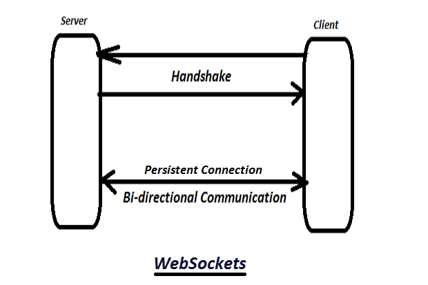 basic web socket request