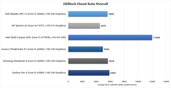 3DMark Cloud Gate Overall