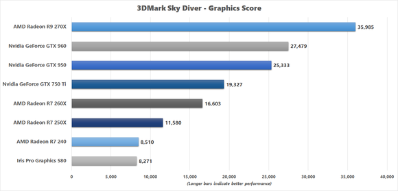 3DMark Sky Diver Comparison Chart