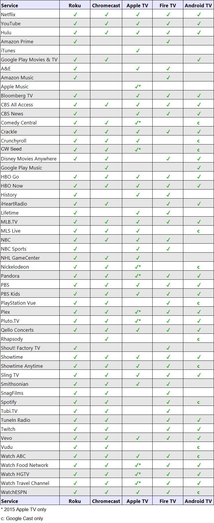 difference between roku and chromecast