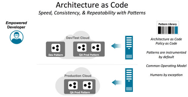 architecture as code v2