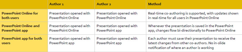 co author ppt scenarios
