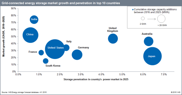 energy storage growth chart ihsm2 0