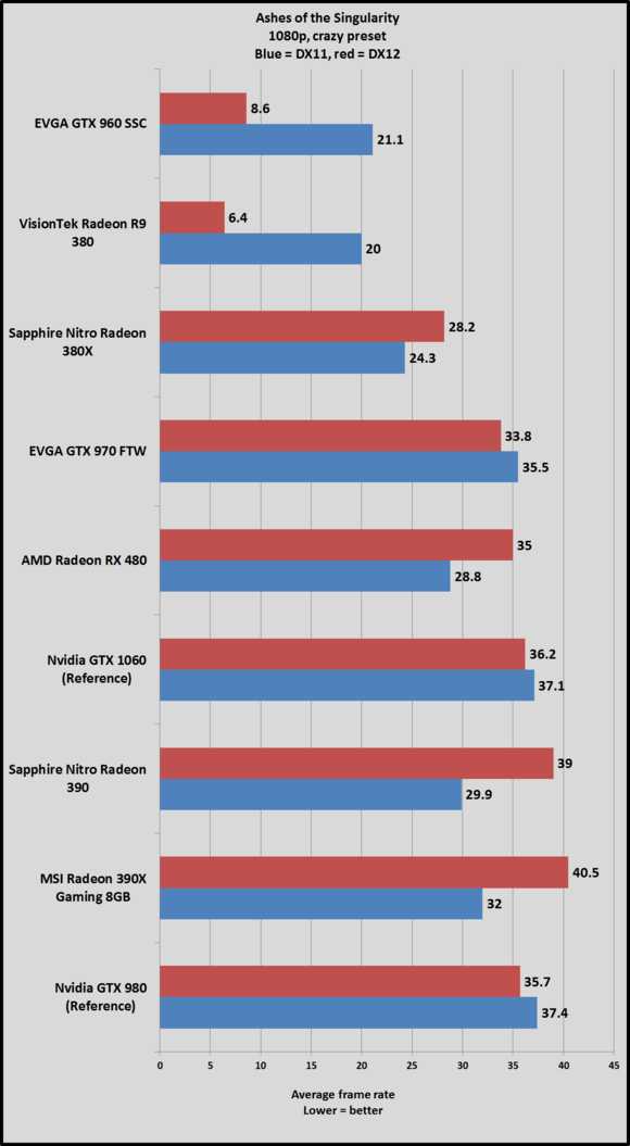 gtx 1060 ashes 1080 crazy