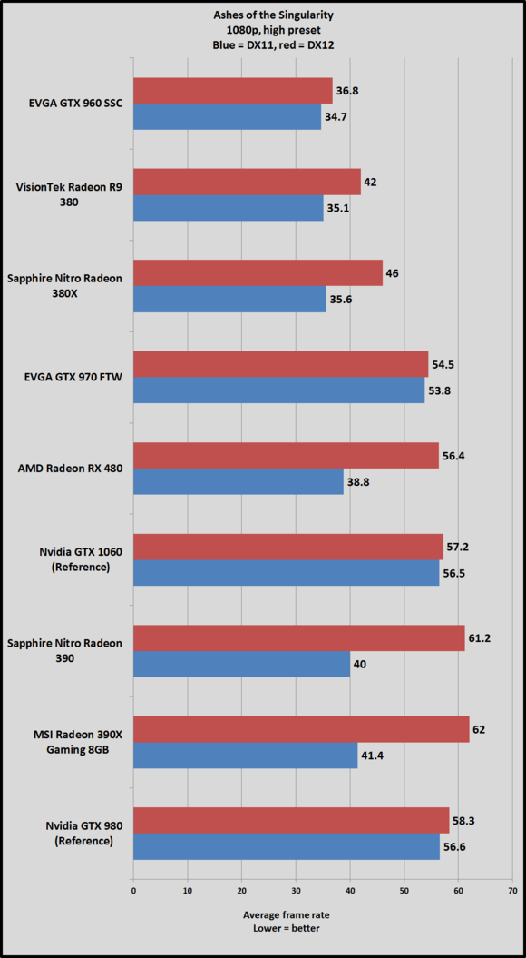 gtx 1060 ashes 1080 high