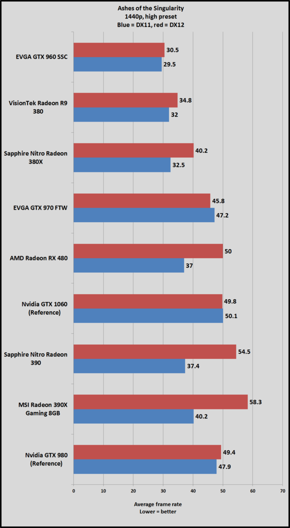 gtx 1060 ashes 1440 high