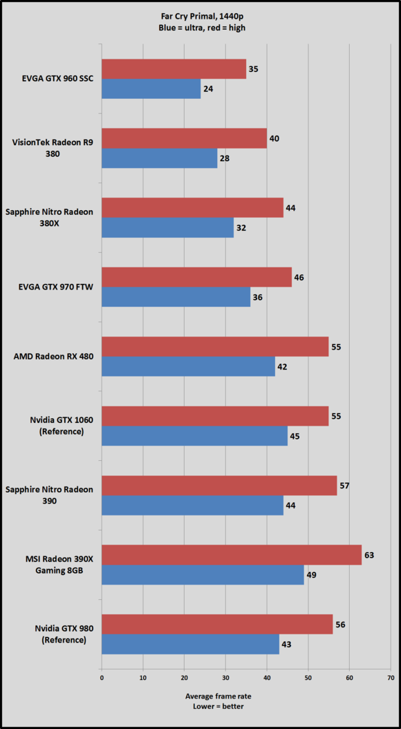 Geforce Gtx 1060 Review Nvidia Battles Amd For Pc Gamings Next Gen