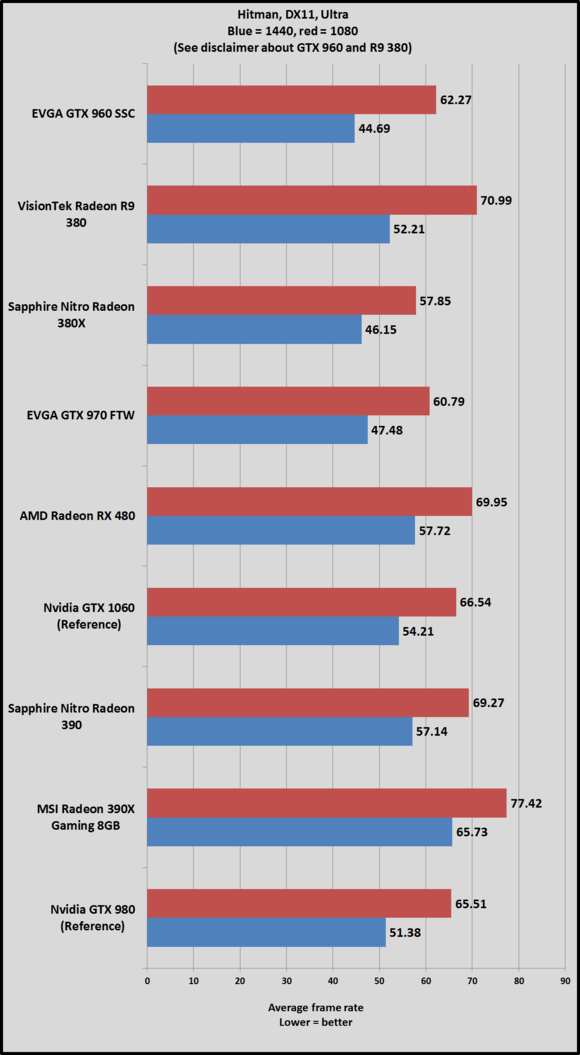 gtx 1060 hitman dx11