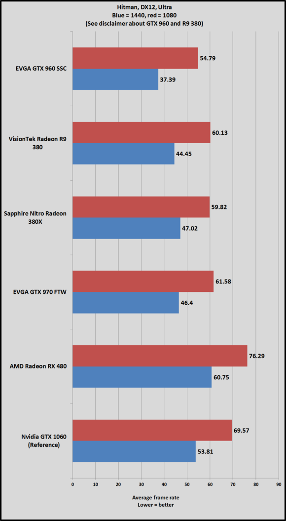 gtx 1060 hitman dx12