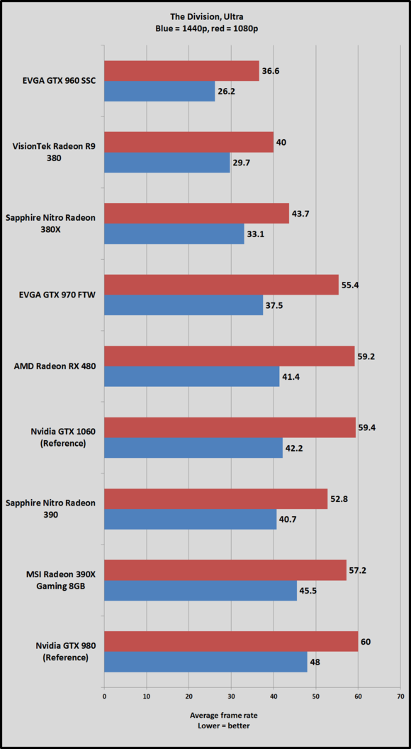 gtx 1060 the division