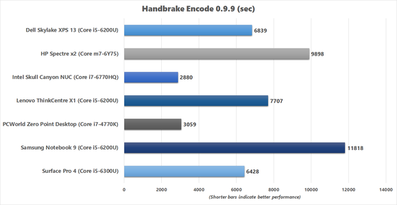 Handbrake benchmark results